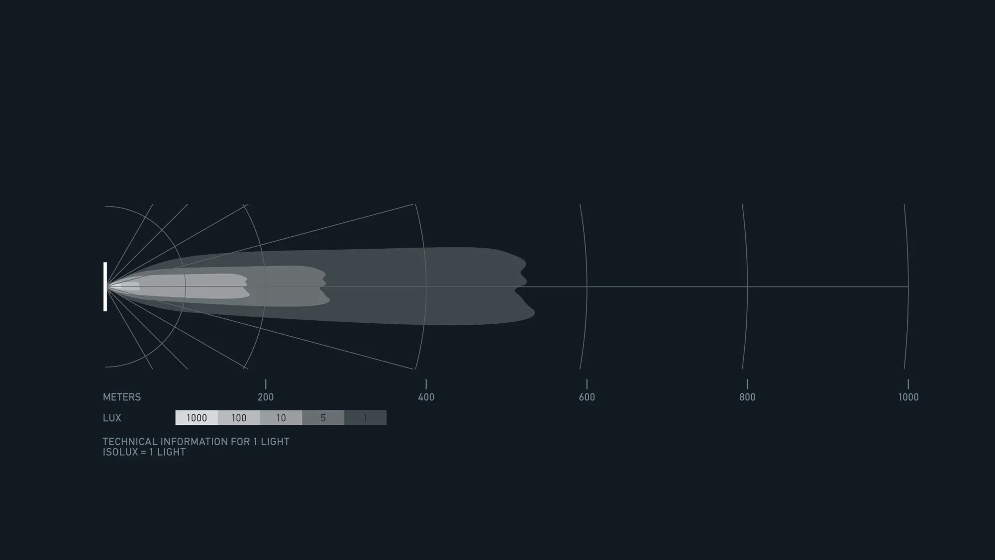 HELLA X-Treme Series LED Driving Lights IP69K light spread diagram, auxiliary high-beam off-road performance