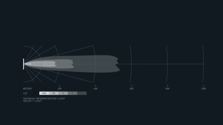HELLA X-Treme Series LED Driving Lights IP69K light spread diagram, auxiliary high-beam off-road performance